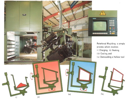 Rotational moulding process